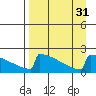 King Salmon tide chart for Wednesday, August 31, 2022