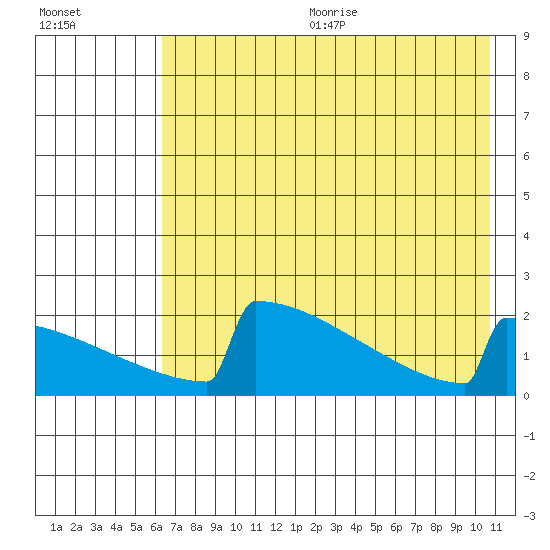 King Salmon tide chart for Wednesday, August 3, 2022