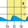 King Salmon tide chart for Wednesday, August 3, 2022