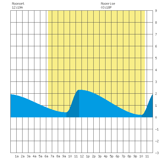 King Salmon tide chart for Thursday, August 4, 2022