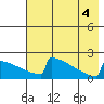 King Salmon tide chart for Thursday, August 4, 2022