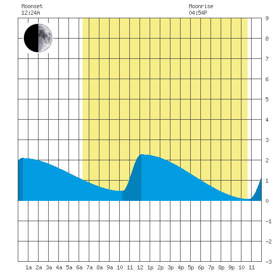 King Salmon tide chart for Friday, August 5, 2022