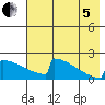 King Salmon tide chart for Friday, August 5, 2022