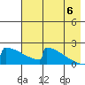 King Salmon tide chart for Saturday, August 6, 2022