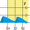 King Salmon tide chart for Sunday, August 7, 2022