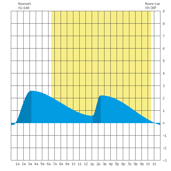 King Salmon tide chart for Monday, August 8, 2022