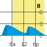 King Salmon tide chart for Monday, August 8, 2022