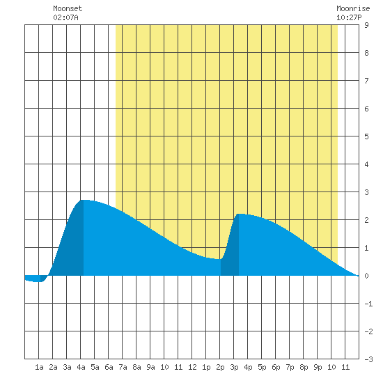 King Salmon tide chart for Tuesday, August 9, 2022