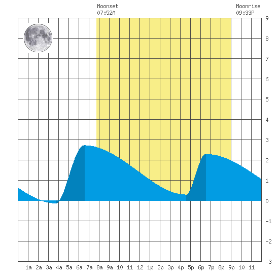 King Salmon tide chart for Saturday, September 10, 2022