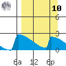 King Salmon tide chart for Saturday, September 10, 2022