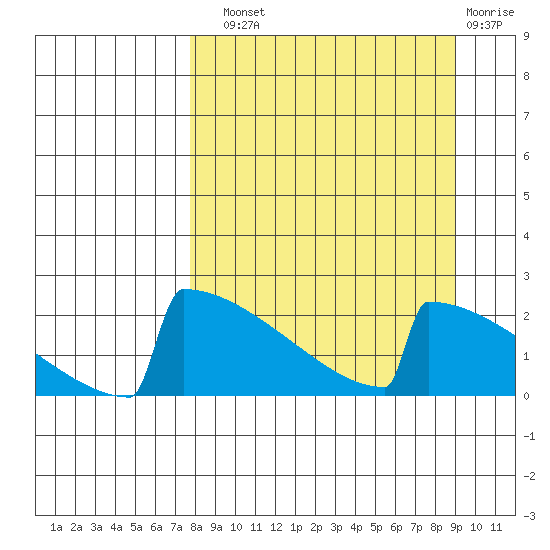 King Salmon tide chart for Sunday, September 11, 2022