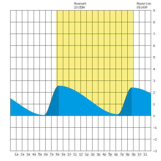 King Salmon tide chart for Monday, September 12, 2022