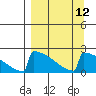 King Salmon tide chart for Monday, September 12, 2022