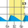 King Salmon tide chart for Tuesday, September 13, 2022