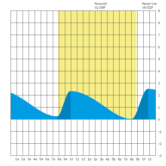 King Salmon tide chart for Wednesday, September 14, 2022