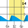 King Salmon tide chart for Wednesday, September 14, 2022