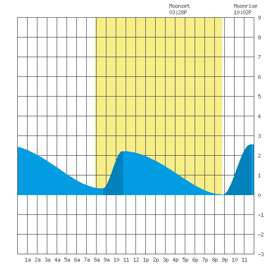 King Salmon tide chart for Thursday, September 15, 2022