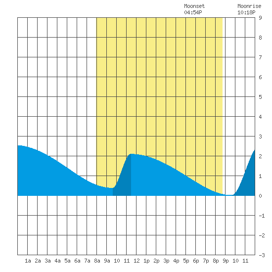 King Salmon tide chart for Friday, September 16, 2022