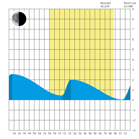 King Salmon tide chart for Saturday, September 17, 2022