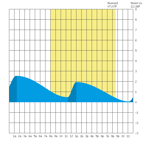 King Salmon tide chart for Sunday, September 18, 2022