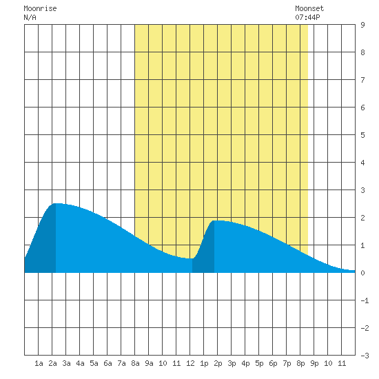 King Salmon tide chart for Monday, September 19, 2022