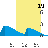 King Salmon tide chart for Monday, September 19, 2022
