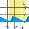 King Salmon tide chart for Thursday, September 1, 2022