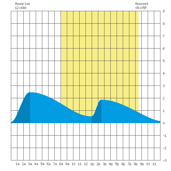 King Salmon tide chart for Tuesday, September 20, 2022