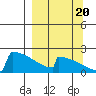 King Salmon tide chart for Tuesday, September 20, 2022