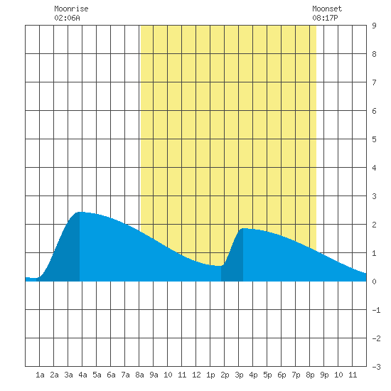 King Salmon tide chart for Wednesday, September 21, 2022