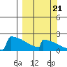 King Salmon tide chart for Wednesday, September 21, 2022