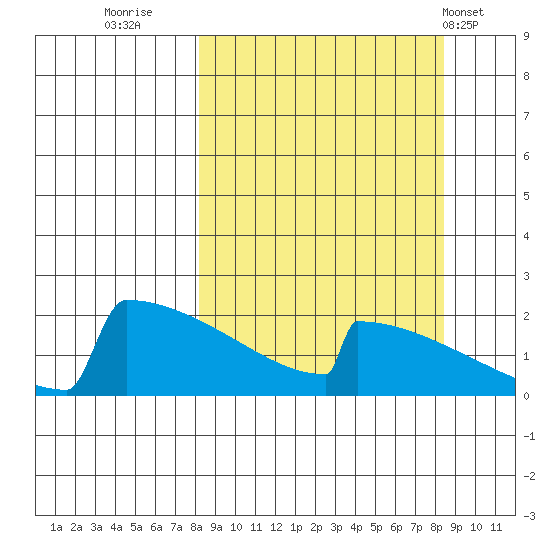 King Salmon tide chart for Thursday, September 22, 2022
