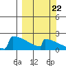 King Salmon tide chart for Thursday, September 22, 2022