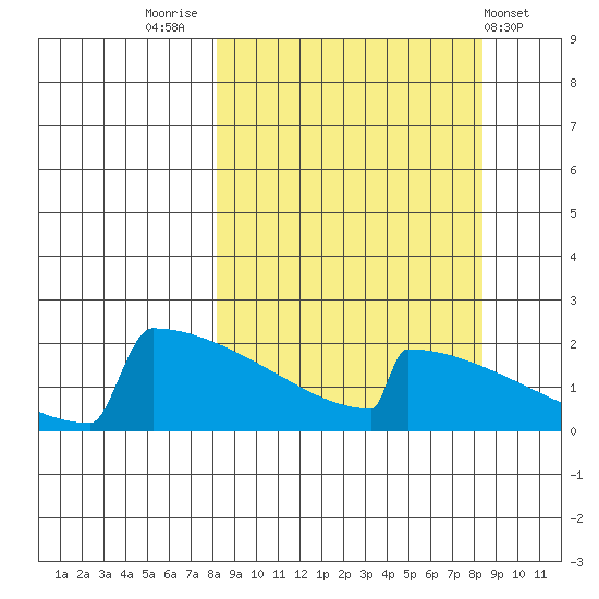 King Salmon tide chart for Friday, September 23, 2022