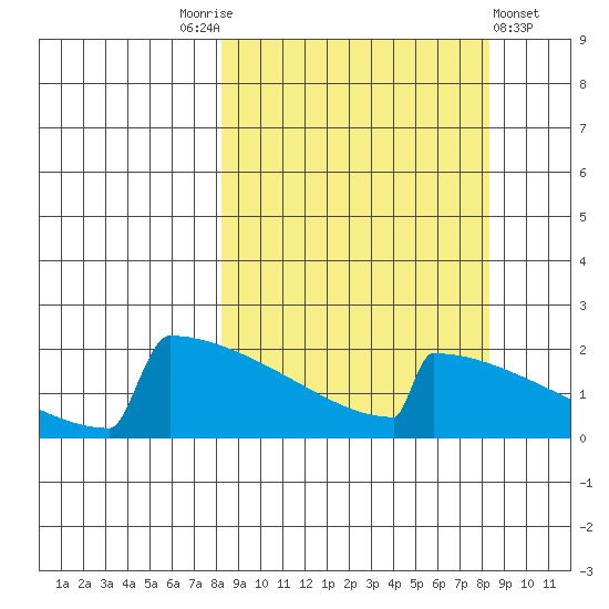 King Salmon tide chart for Saturday, September 24, 2022
