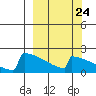 King Salmon tide chart for Saturday, September 24, 2022