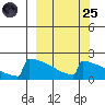 King Salmon tide chart for Sunday, September 25, 2022