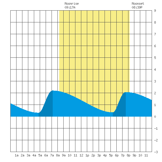 King Salmon tide chart for Monday, September 26, 2022