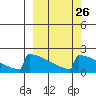King Salmon tide chart for Monday, September 26, 2022