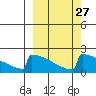 King Salmon tide chart for Tuesday, September 27, 2022