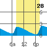 King Salmon tide chart for Wednesday, September 28, 2022
