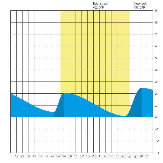 King Salmon tide chart for Thursday, September 29, 2022