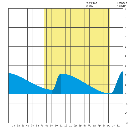 King Salmon tide chart for Friday, September 2, 2022