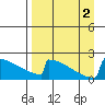 King Salmon tide chart for Friday, September 2, 2022