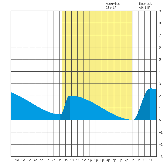 King Salmon tide chart for Friday, September 30, 2022