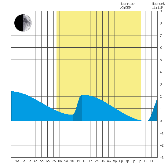 King Salmon tide chart for Saturday, September 3, 2022