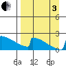 King Salmon tide chart for Saturday, September 3, 2022