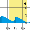 King Salmon tide chart for Sunday, September 4, 2022