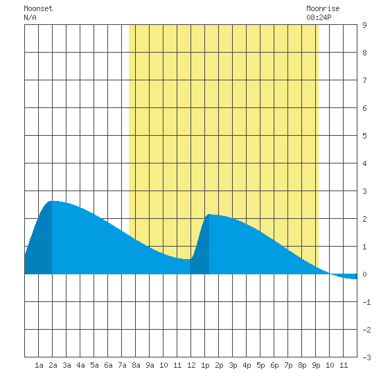 King Salmon tide chart for Monday, September 5, 2022