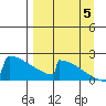 King Salmon tide chart for Monday, September 5, 2022